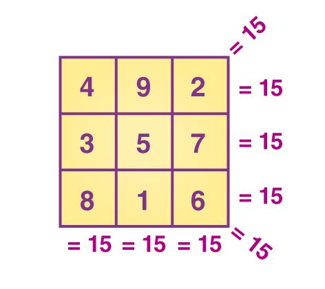 Using Object-Oriented Design in Magic Square Generator with Java